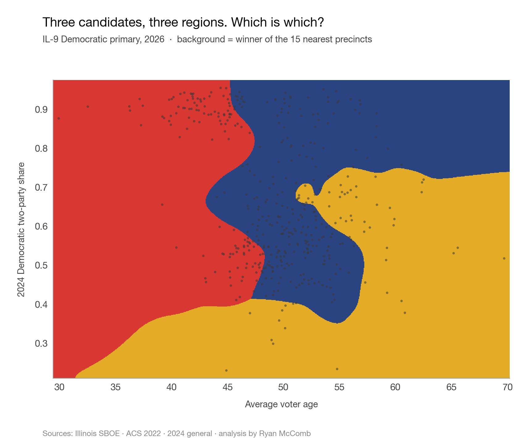 IL-9 precincts plotted by average voter age versus 2024 Democratic two-party share, coloured by candidate.
